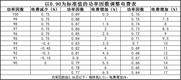 功率因數(shù)調(diào)整電費對照表04