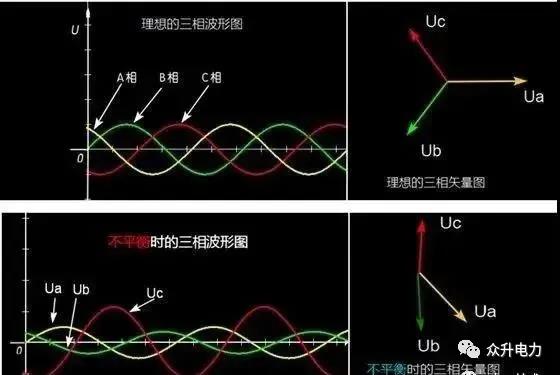 電力系統(tǒng)三相不平衡有哪些危害？